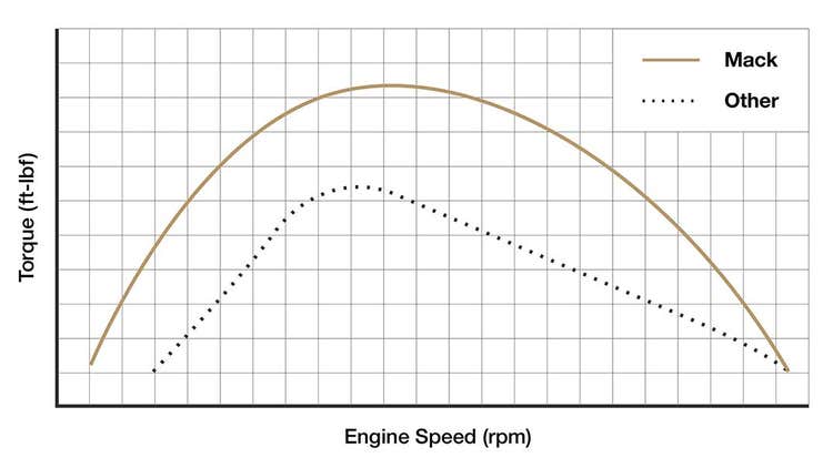 Graphique de puissance et de performance